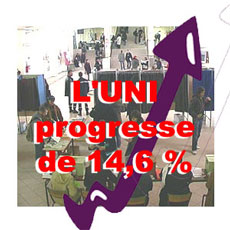 L&rsquo;UNI progresse de 14,6% depuis la rentrée universitaire.
