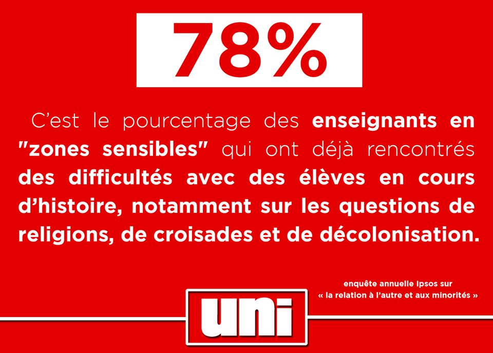78% des enseignants en « zones sensibles » ont déjà rencontrés des difficultés avec des élèves en cours d’histoire et de SVT